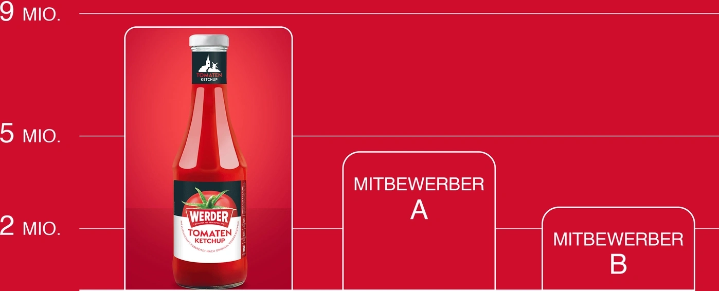 Vergleicht Ketchup-Marken mit Verkaufszahlen auf rotem Hintergrund.